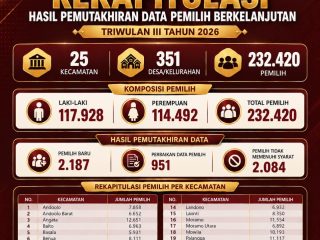 KPU Konawe Selatan Tetapkan 232.420 Pemilih dalam Pemutakhiran Data Pemilih Berkelanjutan Triwulan III Tahun 2026
