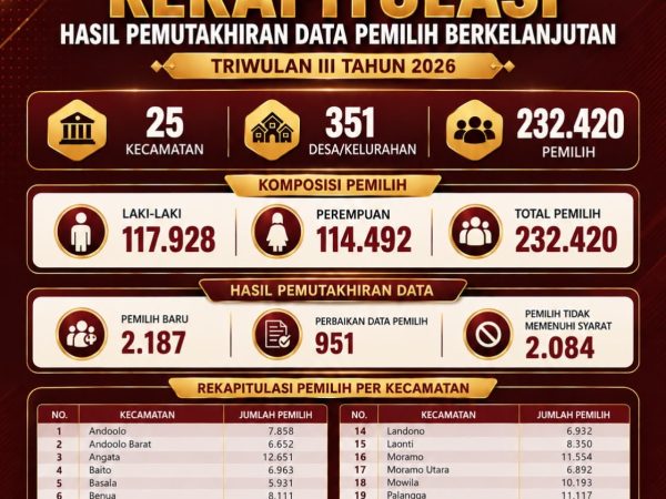 KPU Konawe Selatan Tetapkan 232.420 Pemilih dalam Pemutakhiran Data Pemilih Berkelanjutan Triwulan III Tahun 2026